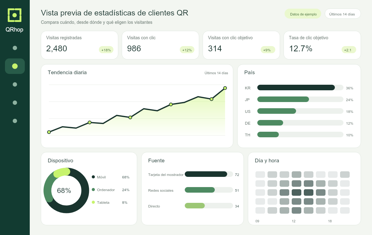 Ejemplo en español del panel de estadísticas de clientes QRhop