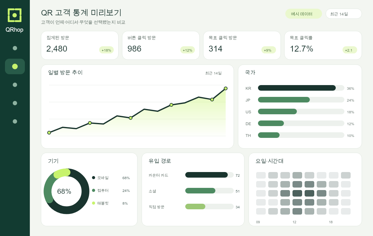 QRhop QR 고객 통계 대시보드 한국어 예시